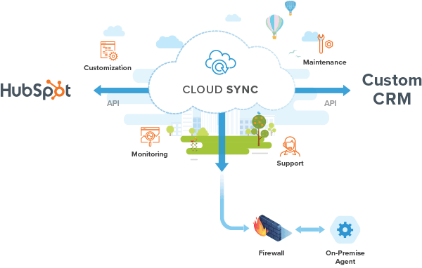 Custom CRM, Ecommerce HubSpot Integrations From Integrate HubSpot